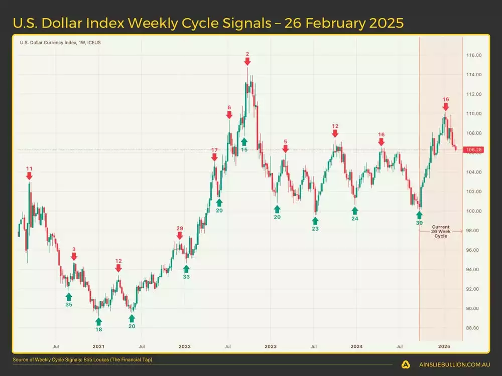 US Dollar Index Weekly Cycle Signals  26 February 2025